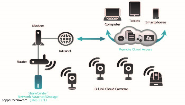 Understanding the Integration of DNS and NAS in a Same PC