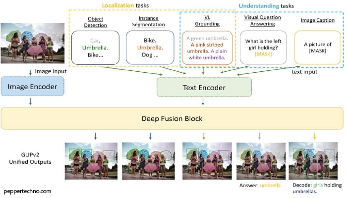 What is object detection foundation model means