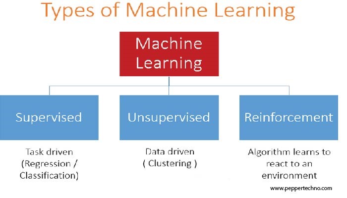 Types of Reinforcement learning Understanding