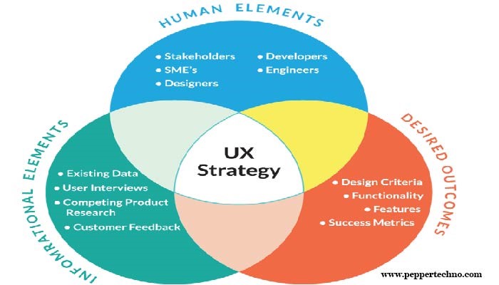 UX Strategies for Human-Centered Design