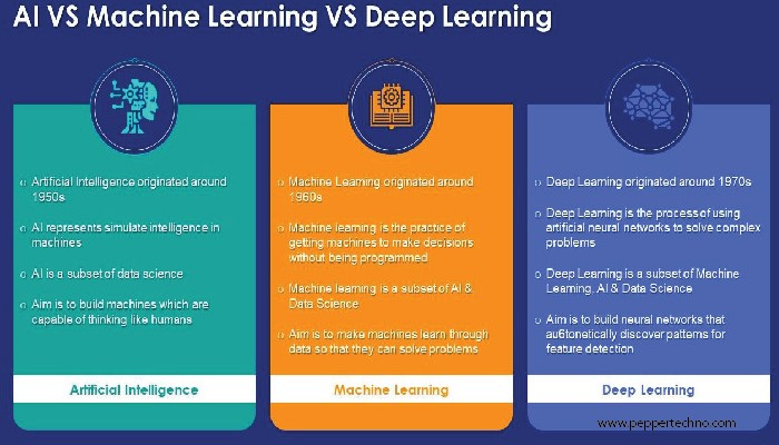 Difference Between AI Machine Learning and Deep Learning