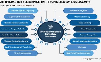 Dynamic Landscape of Machine Learning