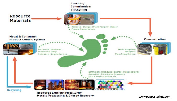 Exploring Sustainable Material Management Software