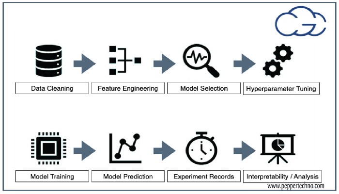 Machine learning and Image processing Understanding