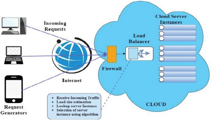 Revolutionizing Operations Cloud Computing Efficiency Enhancements