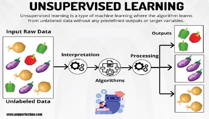 Supervised and Unsupervised Learning Examples