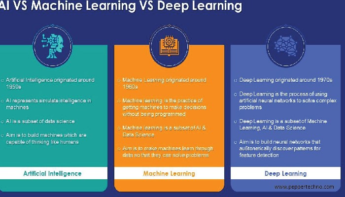 Synergy of Deep Learning Machine Learning and AI