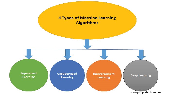 Understanding Machine Learning Supervised Learning Algorithms